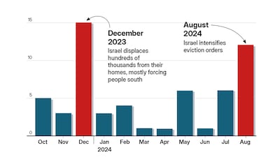 How Israeli eviction orders surge before deadly assaults in Gaza